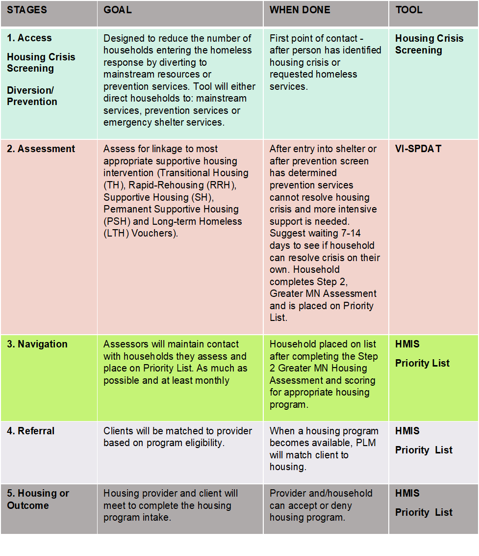 STAGES OF COORDINATED ENTRY