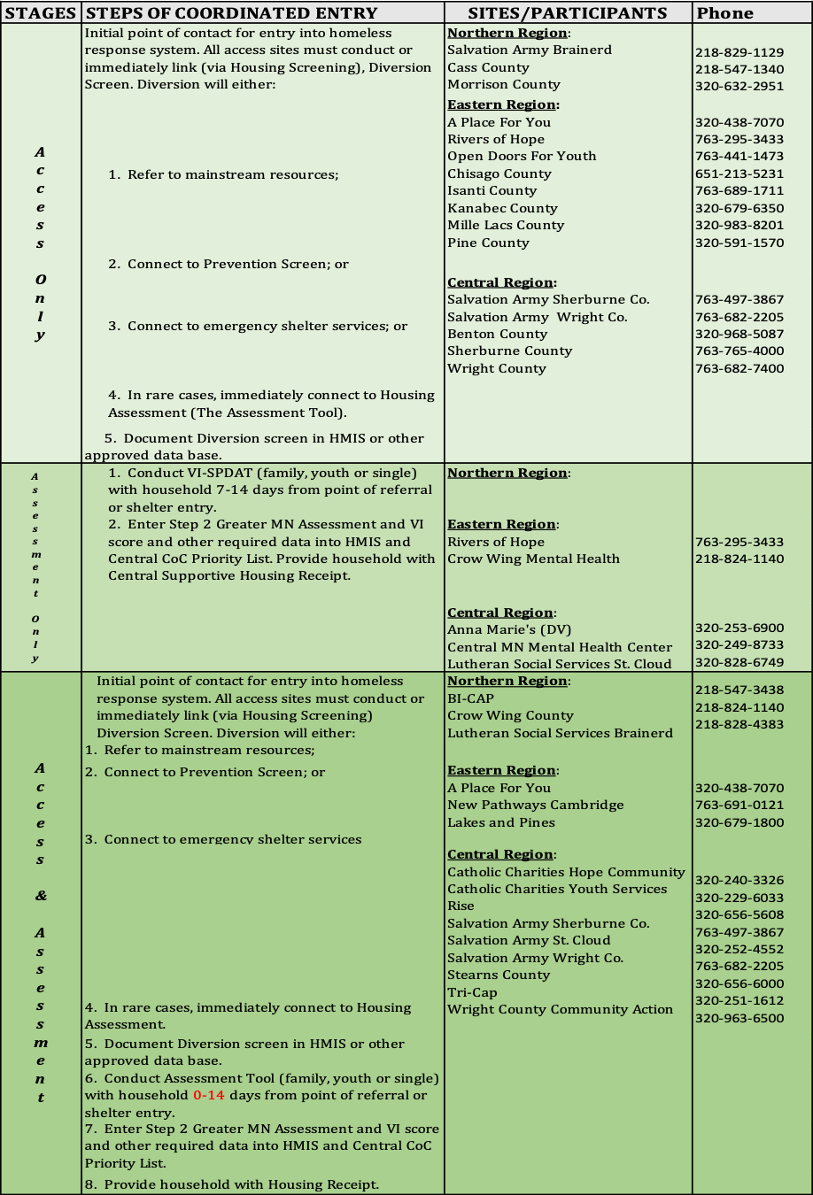 STEPS OF COORDINATED ENTRY
